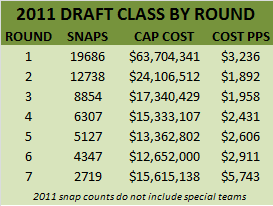 Cost Per Snap by Round 2011 Draft