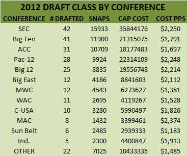Cost Per Snap by Conference