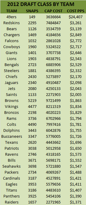 Cost Per Snap by Team