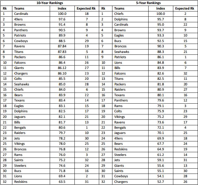 Each team's best Draft pick of the past 10 years