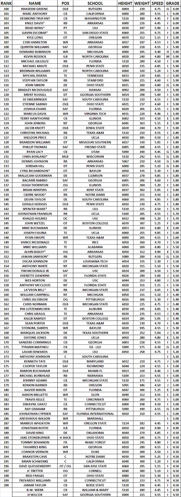 Top 200