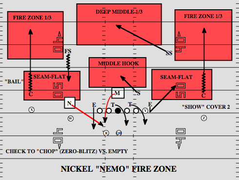 Breaking Down NFL Man, Zone Coverage Schemes