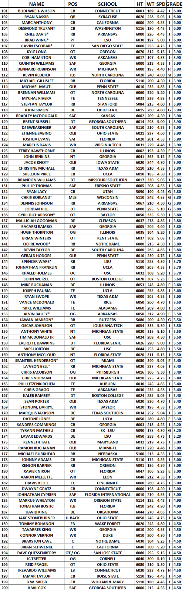 Top 200
