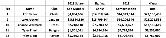 How much do 4th-7th round NFL draft picks make on the first contract? NFL  draft salaries explored