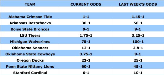 odds chart