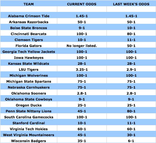 ncaa football odds today