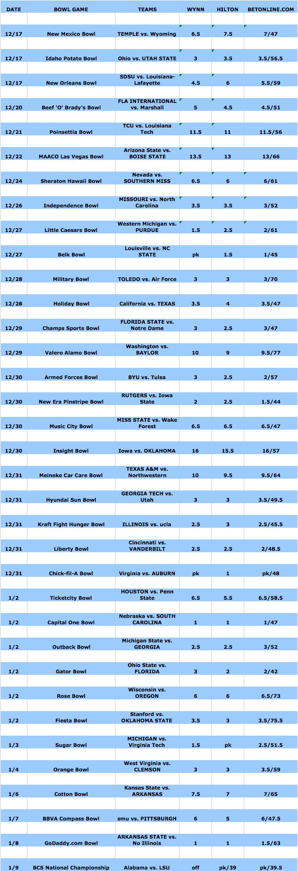 odds chart