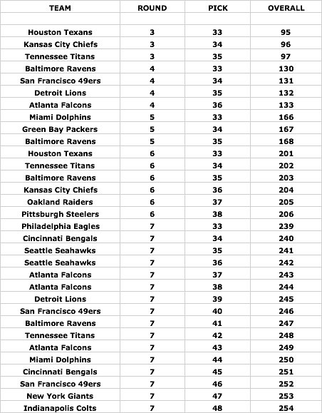 odds chart