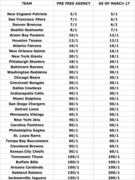 football odds for this weekend