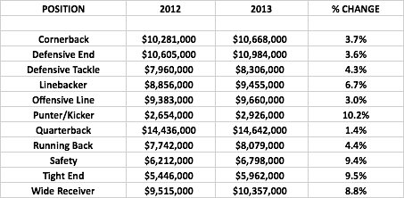 Nfl Salary Chart