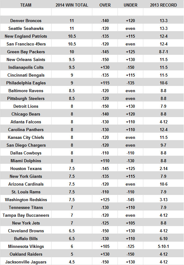 Over/Under: NFL Win Totals‼️