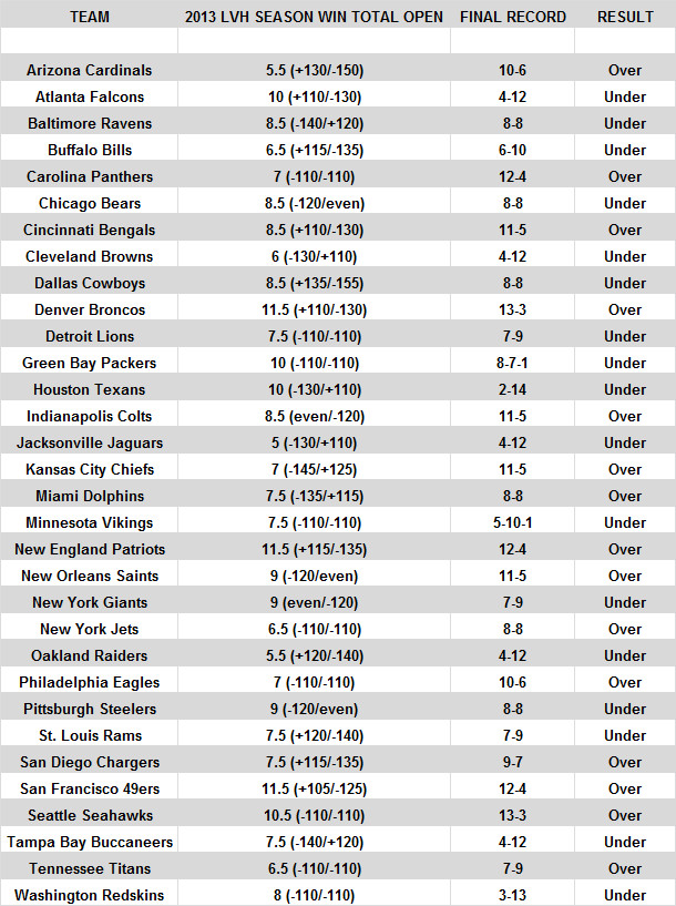 odds chart