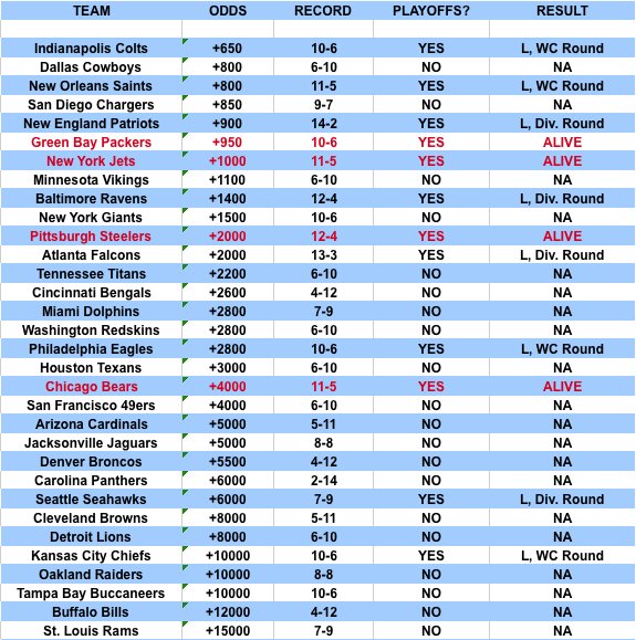 nfl best odds to win super bowl