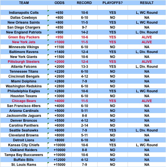 Pittsburgh Steelers Playoffs and Super Bowl Odds