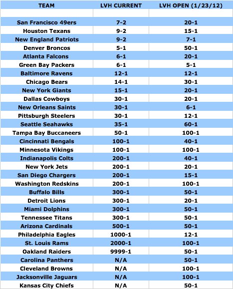 49ers still the favorite to win the 2013 Super Bowl - National Football Post