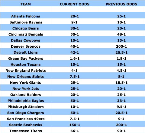 odds chart