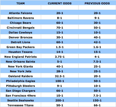 bet online super bowl odds