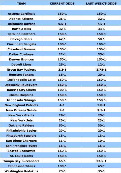Super Bowl Betting Chart