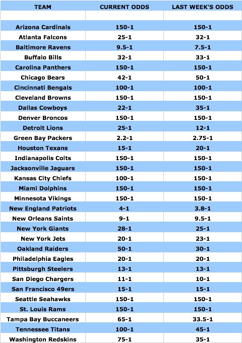 Nfl Odds Chart