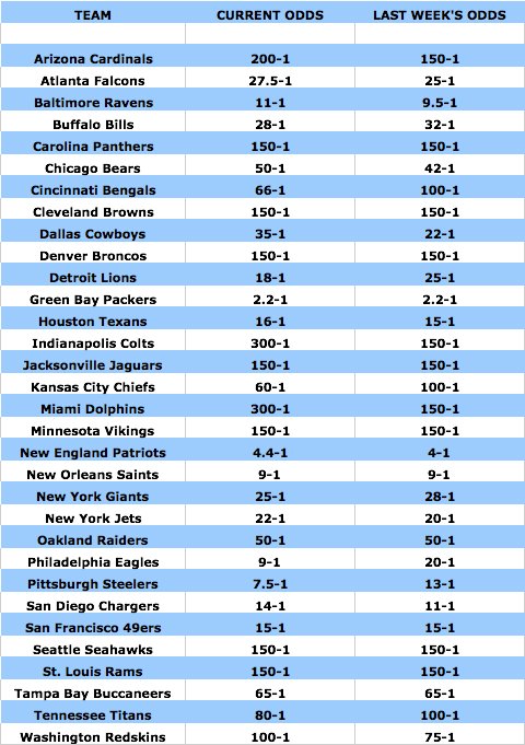 Updated Super Bowl odds from BetOnline.com - National Football Post