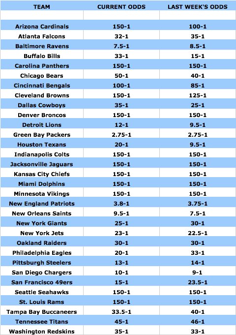 odds chart