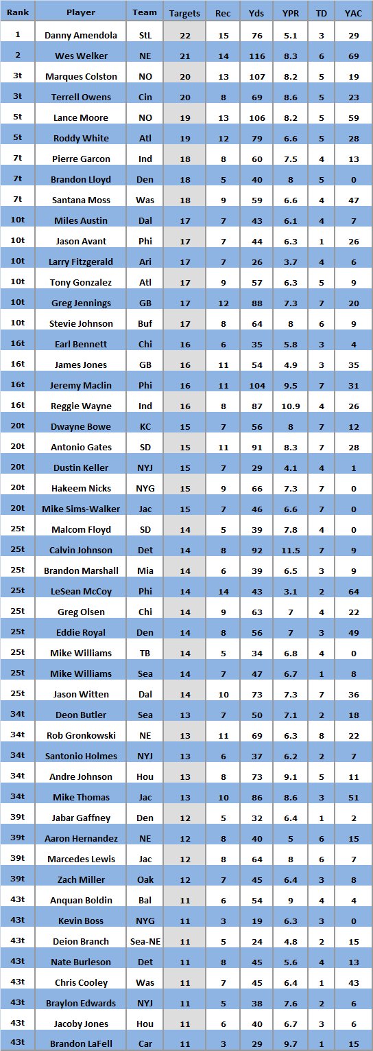 Week 16 Red Zone Target Report National Football Post