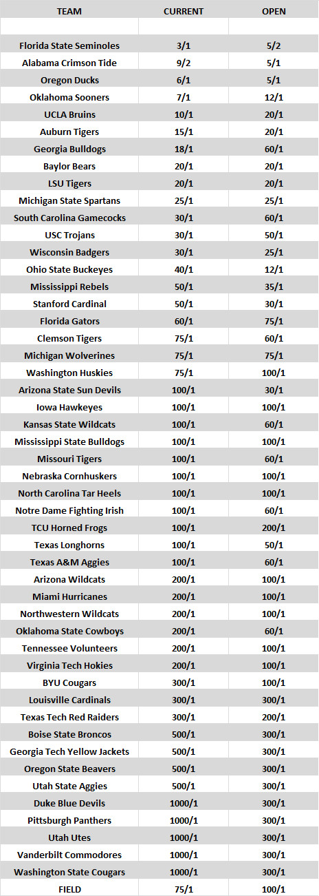 odds chart