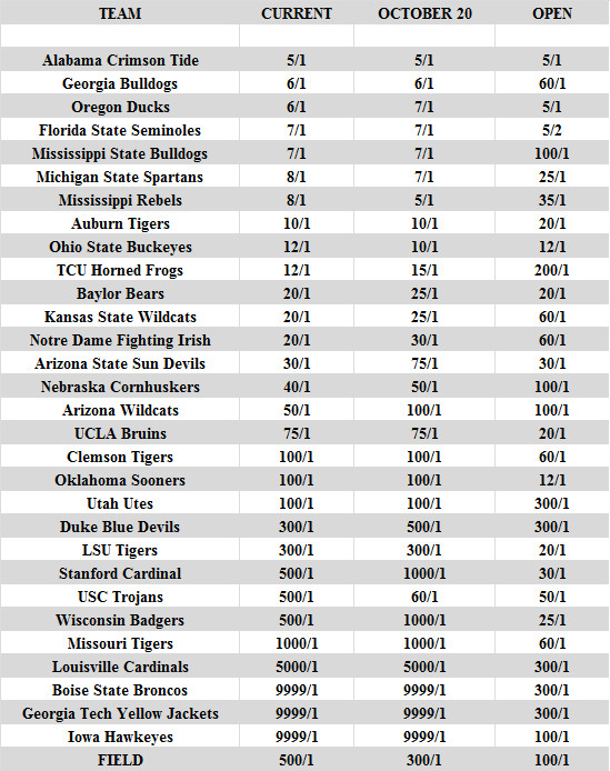 odds chart