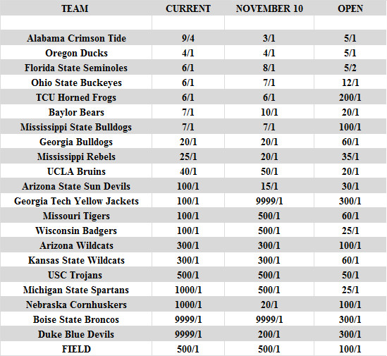 odds chart