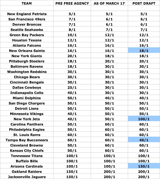 Super Bowl Betting Chart