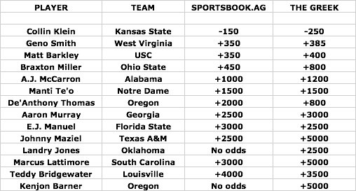 odds chart