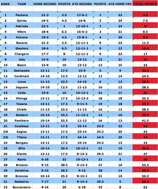 Best Home Teams In NFL Betting: Home ATS Records