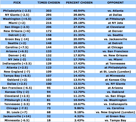 odds chart