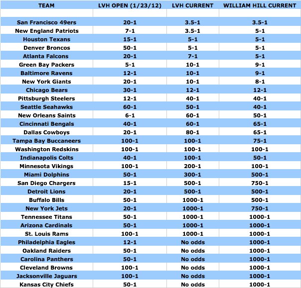 Updated Super Bowl odds National Football Post