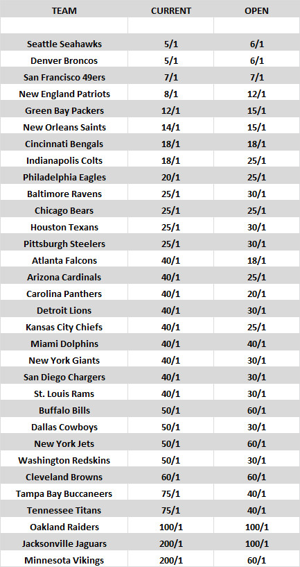 nfl spread and odds