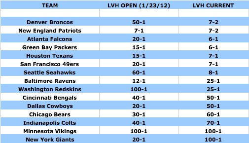 odds chart