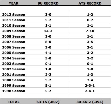 NFL Records Against the Spread: Teams With Best ATS Records