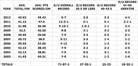 over under for nfl week 1