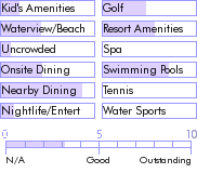 puertorico.guide.accommodations.a.to.z.hotels.hampton.inn.and.suites.san.juan.activities.and.recreation