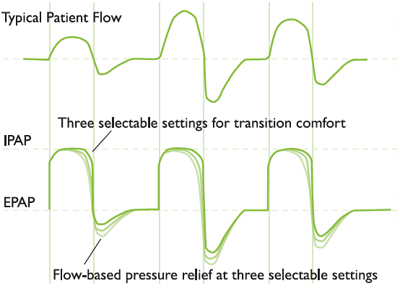 Cpap Graph